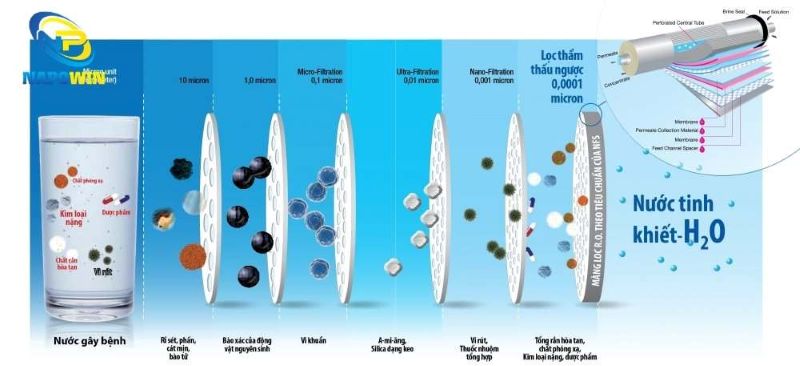 Cấu tạo máy lọc nước RO