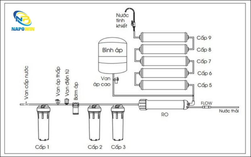 Máy lọc nước RO 