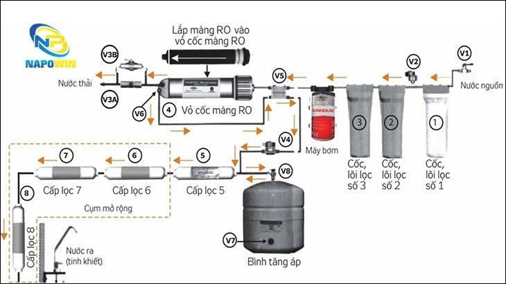 Máy lọc nước RO 