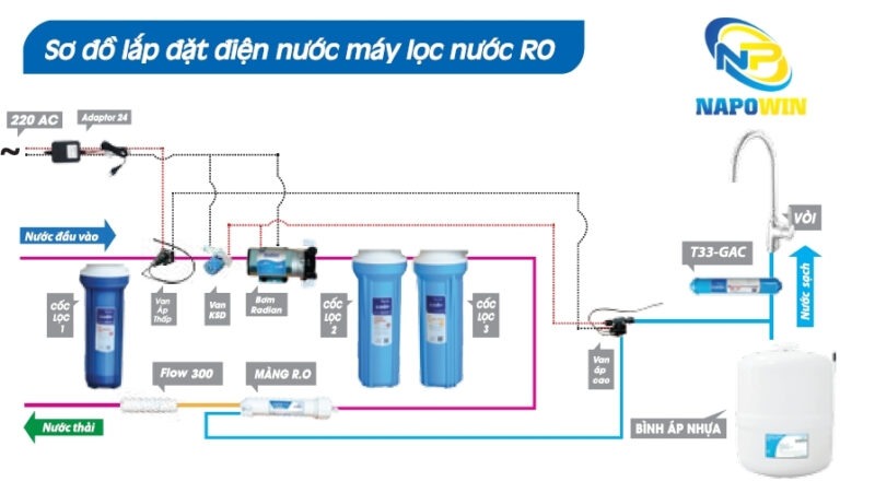 Máy lọc nước RO