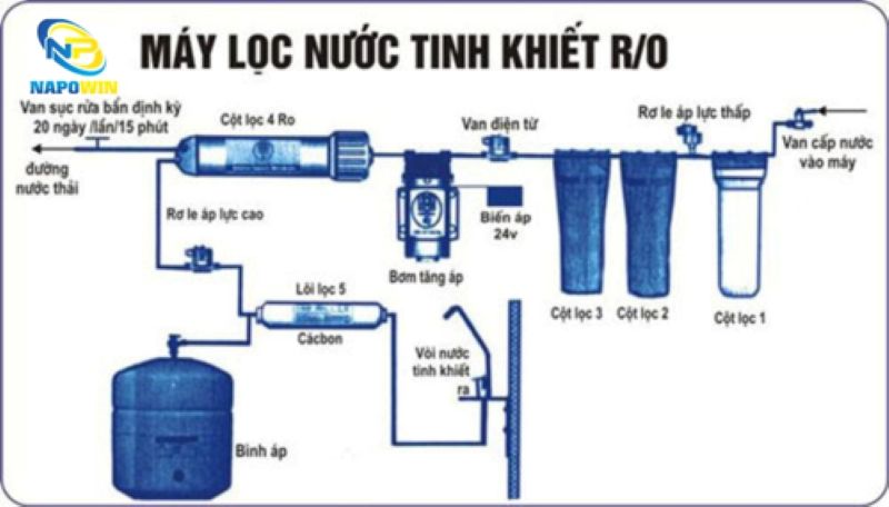 máy lọc nước ro là gì
